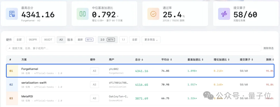 AI零帧起手写算子，反超DeepSeek人类手写巅峰：快了9.8%！