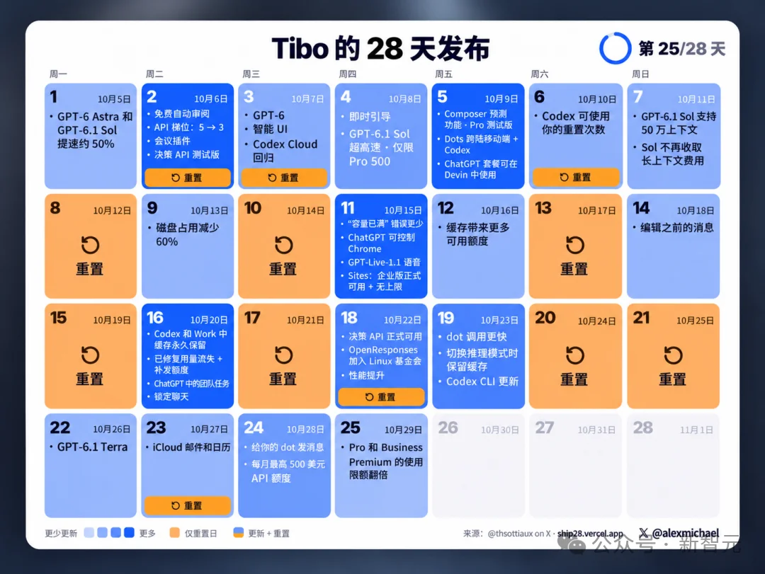 突发！ChatGPT Pro所有档位额度，官宣翻倍