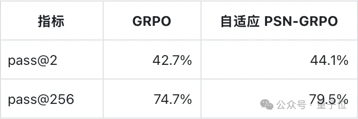后训练越多模型越“轴”？给参数加点扰动，探索能力回来了 | NeurIPS'26