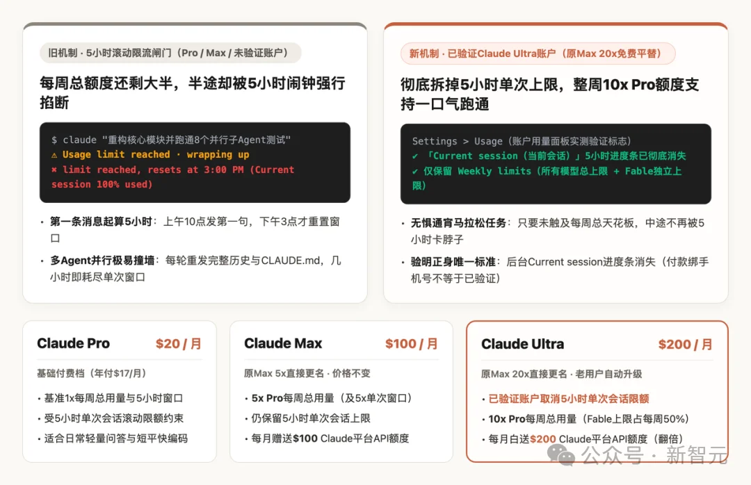 Claude套餐大升级！Max 20x 升级为 Ultra，5 小时限额直接取消