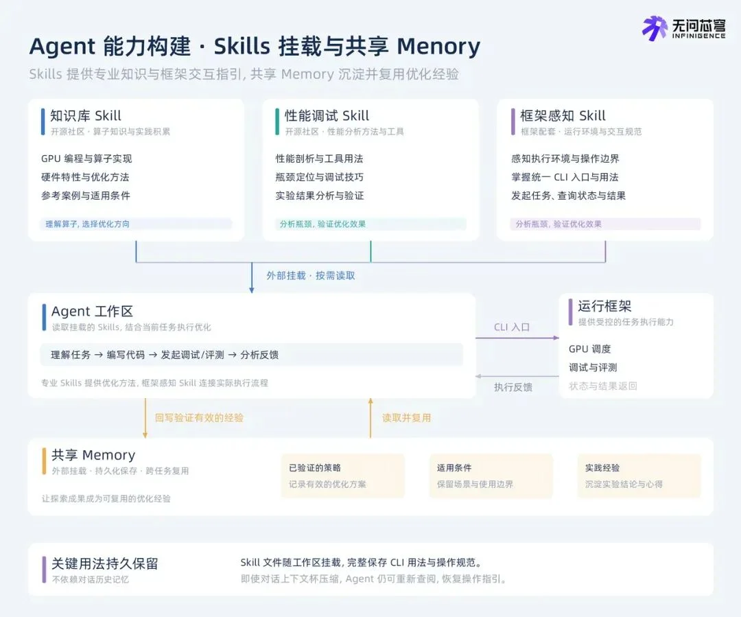 RSI热潮之下,自我迭代的国产Agentic Infra,卷向了英伟达GPU的物理极限