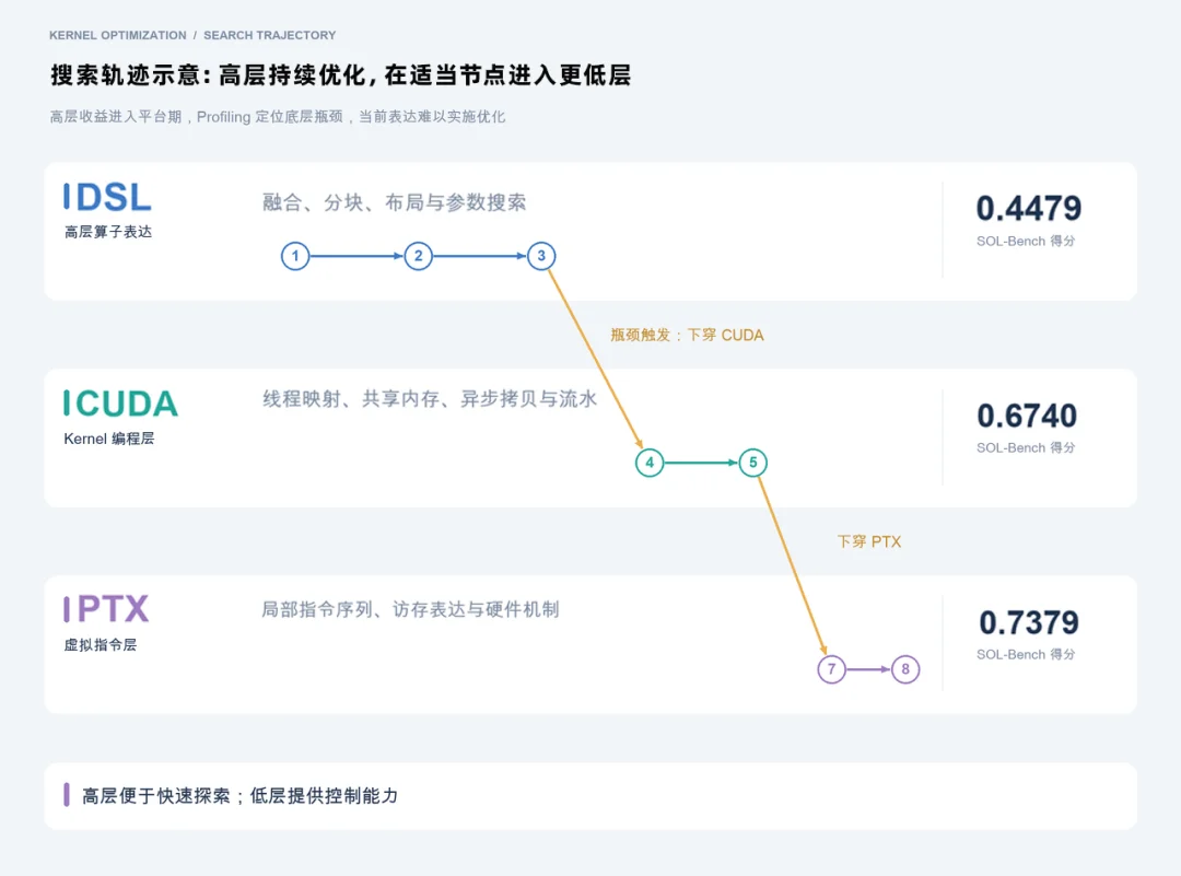 RSI热潮之下,自我迭代的国产Agentic Infra,卷向了英伟达GPU的物理极限