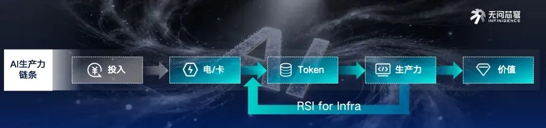 RSI热潮之下,自我迭代的国产Agentic Infra,卷向了英伟达GPU的物理极限