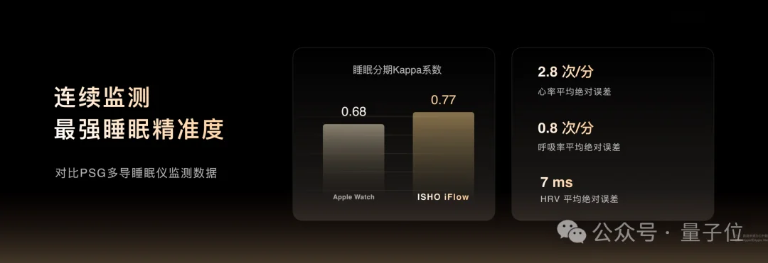 王腾离职小米后,最新交卷「AI睡眠」