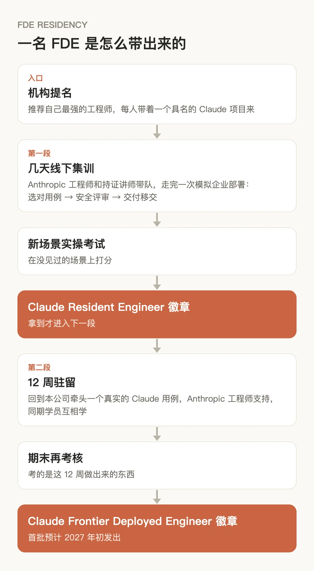 Anthropic 开班：投入 1 亿美金，培训 1 万名 FDE 工程师