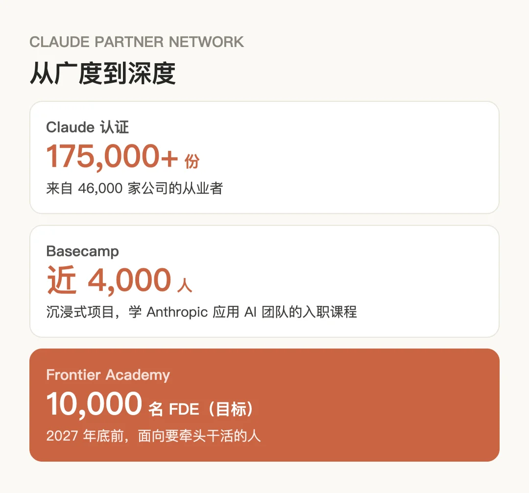 Anthropic 开班：投入 1 亿美金，培训 1 万名 FDE 工程师