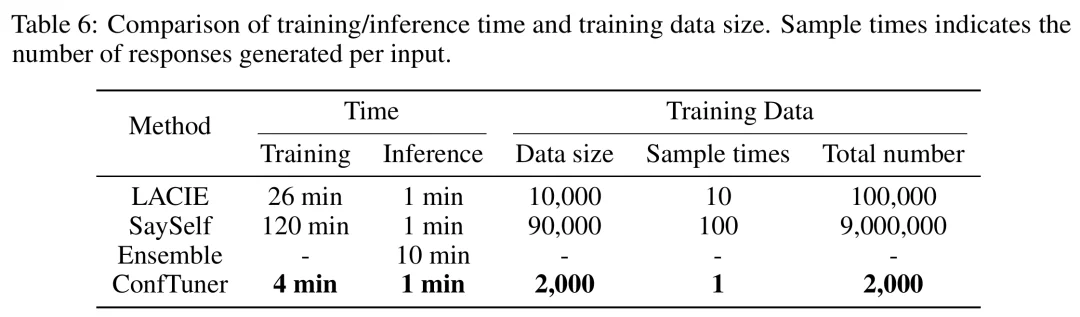 Jev火了，NeurIPS 2025的ConfTuner早已探索相似思路