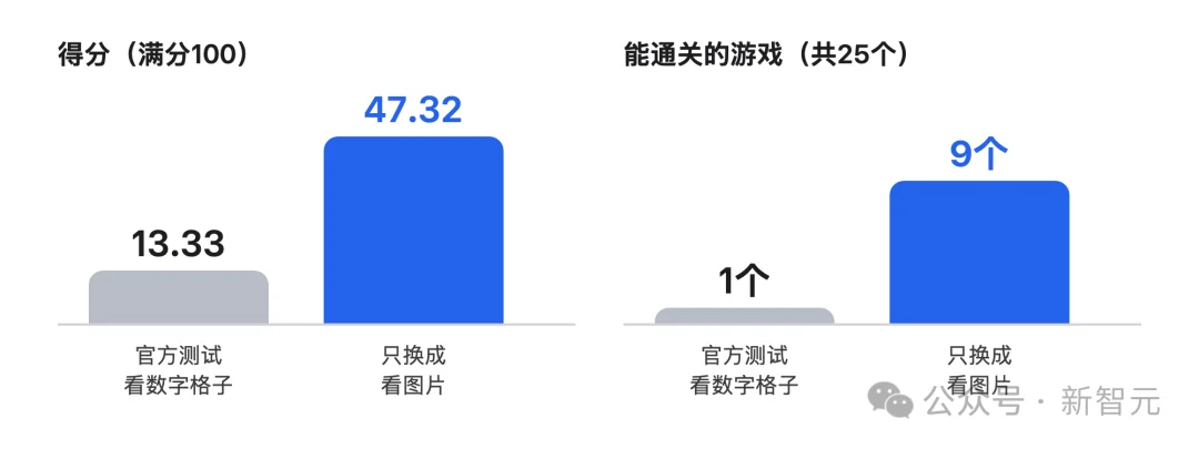 Claude满分、GPT 99分！何恺明团队把AGI考试打穿了