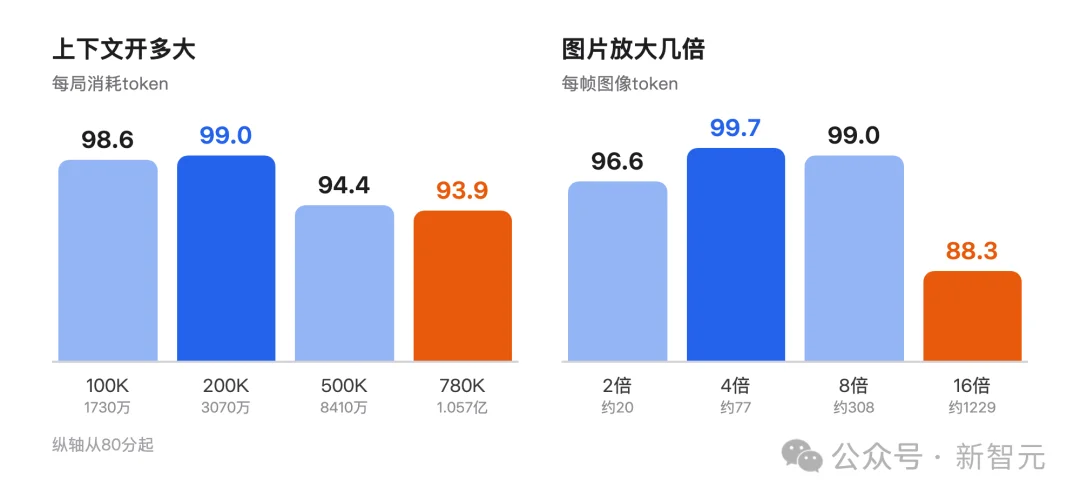 Claude满分、GPT 99分！何恺明团队把AGI考试打穿了