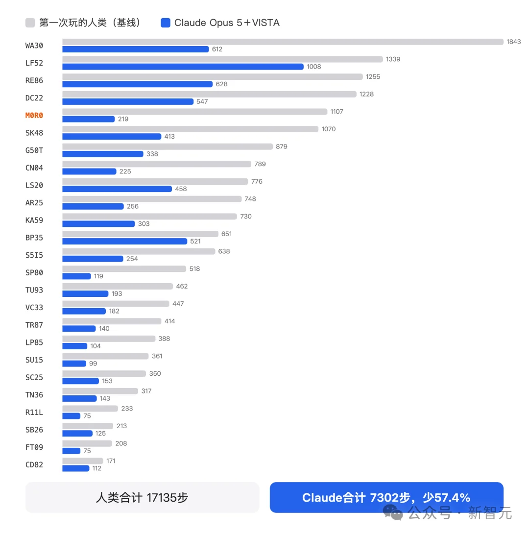 Claude满分、GPT 99分！何恺明团队把AGI考试打穿了