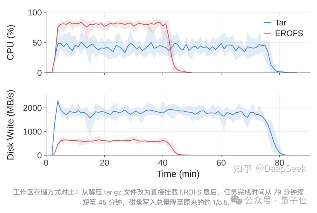 DeepSeek扩招！弹性计算团队大量HC，尤其需要资深工程师