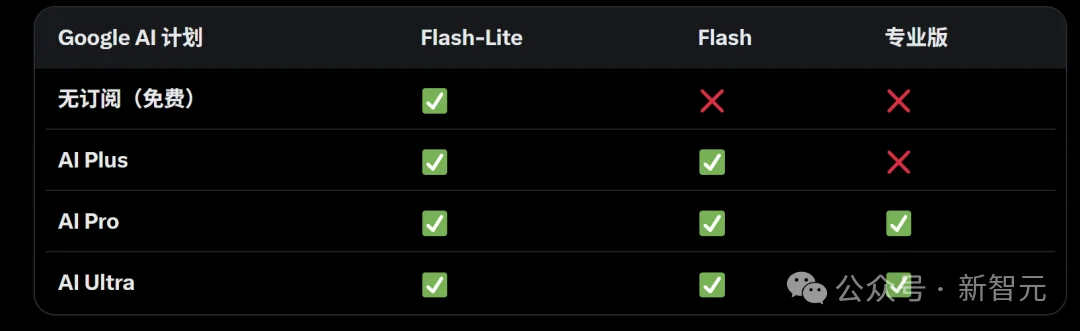 突发,谷歌关停大批免费Gemini模型!
