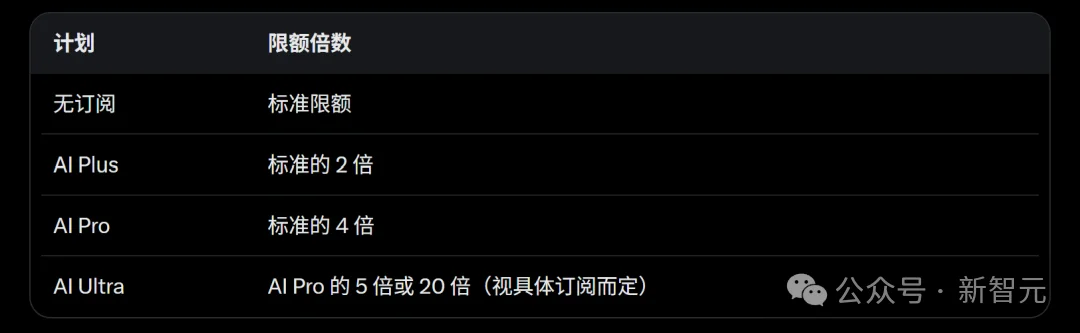 突发,谷歌关停大批免费Gemini模型!