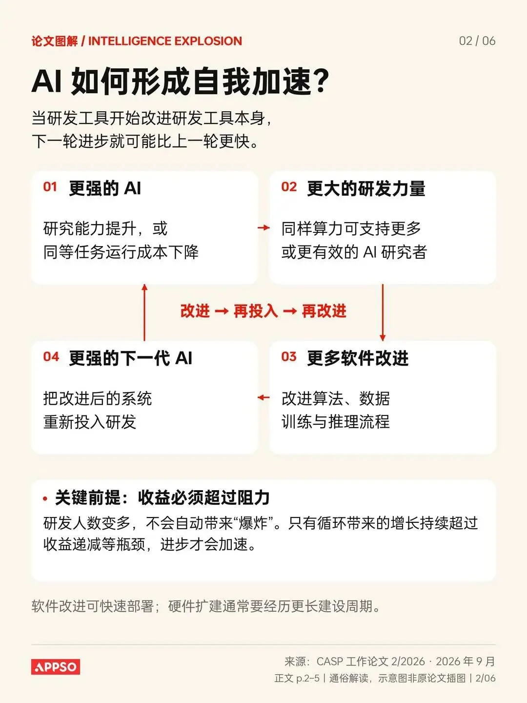Hinton 联合 20 多位 AI 大牛警告：「智能爆炸」时代要来了