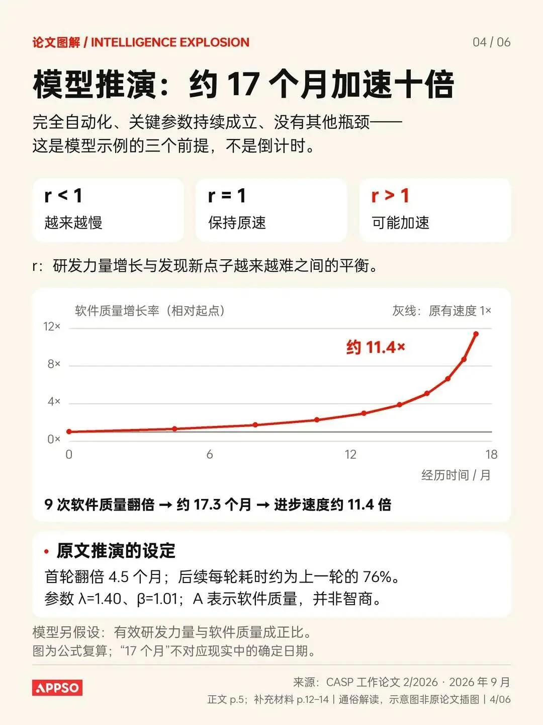 Hinton 联合 20 多位 AI 大牛警告：「智能爆炸」时代要来了