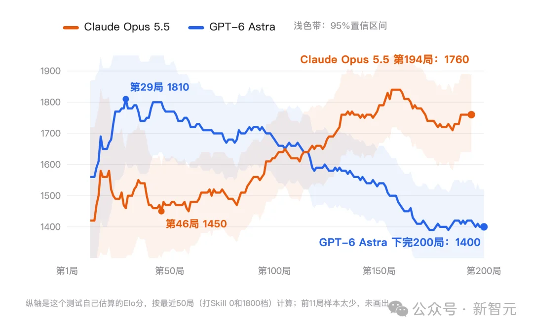 放养AI练棋,Claude暴涨250分!GPT-6越练越菜
