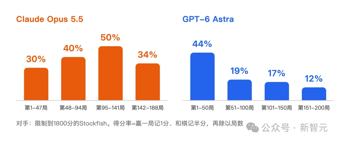 放养AI练棋,Claude暴涨250分!GPT-6越练越菜
