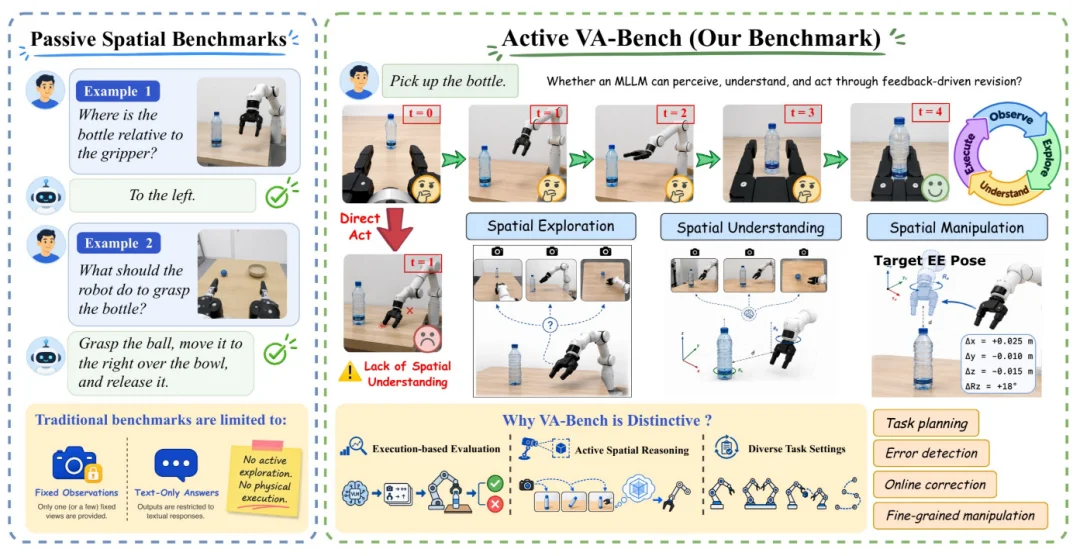 看懂不等于做对：VA-Bench测出大模型空间智能的执行断层
