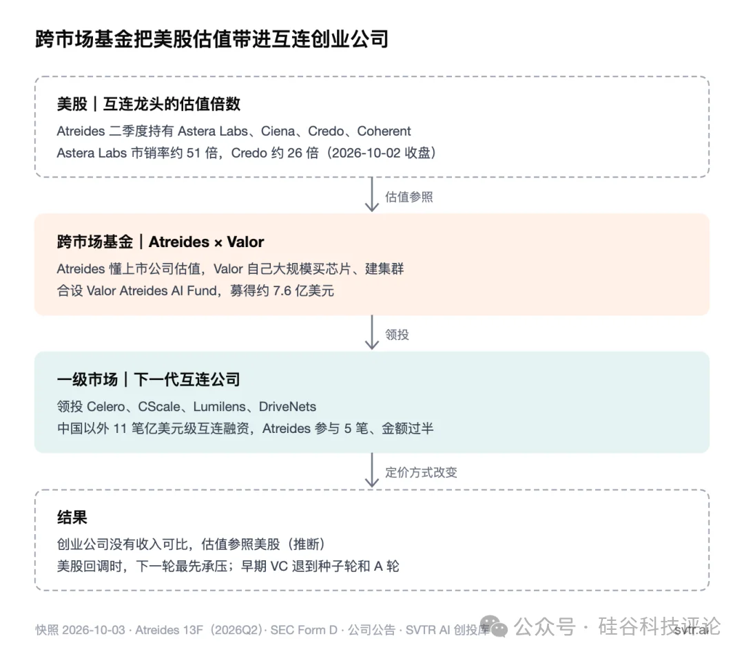 Valor 与 Atreides 合领四轮,光互连领投席换人