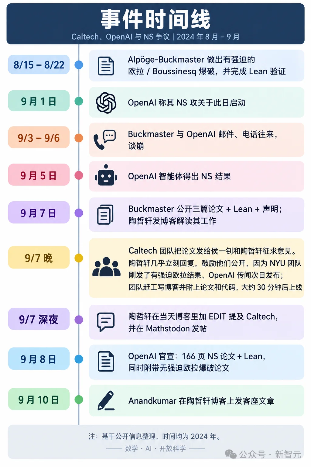陶哲轩深夜力挺!抢在OpenAI发布前夜,Caltech物理AI攻克百年难题