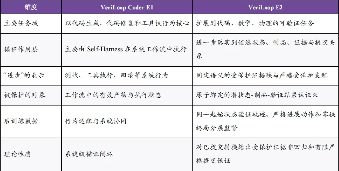 黎曼猜想临界线零点比例下界达67.35%：清华团队开源模型VeriLoop E2叩开可验证智能之门