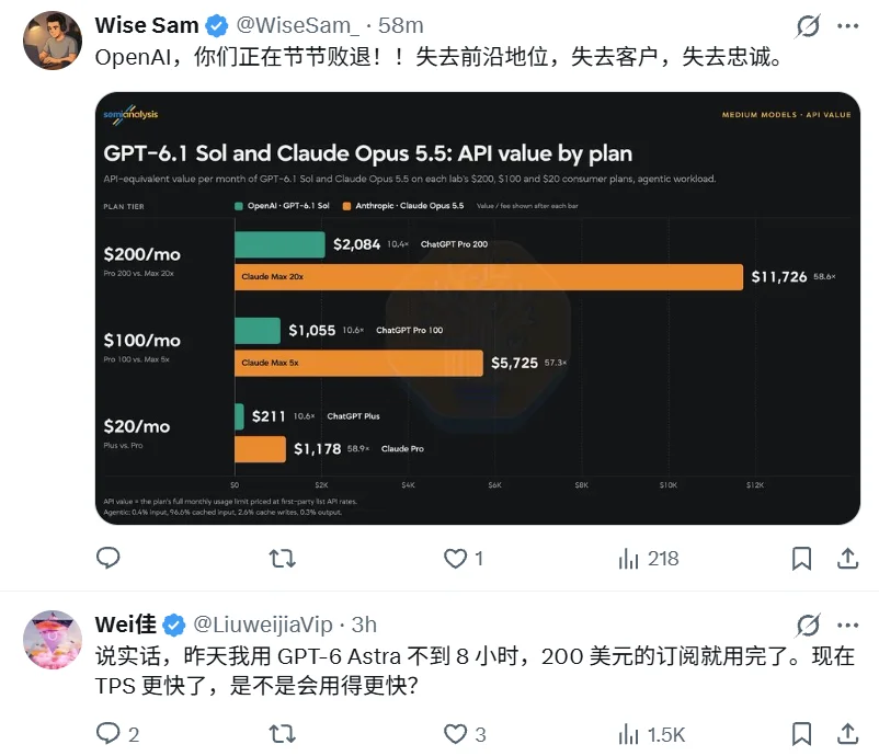 刚刚,OpenAI宣布GPT-6提速50%,额度却被锤只有Claude的1/5