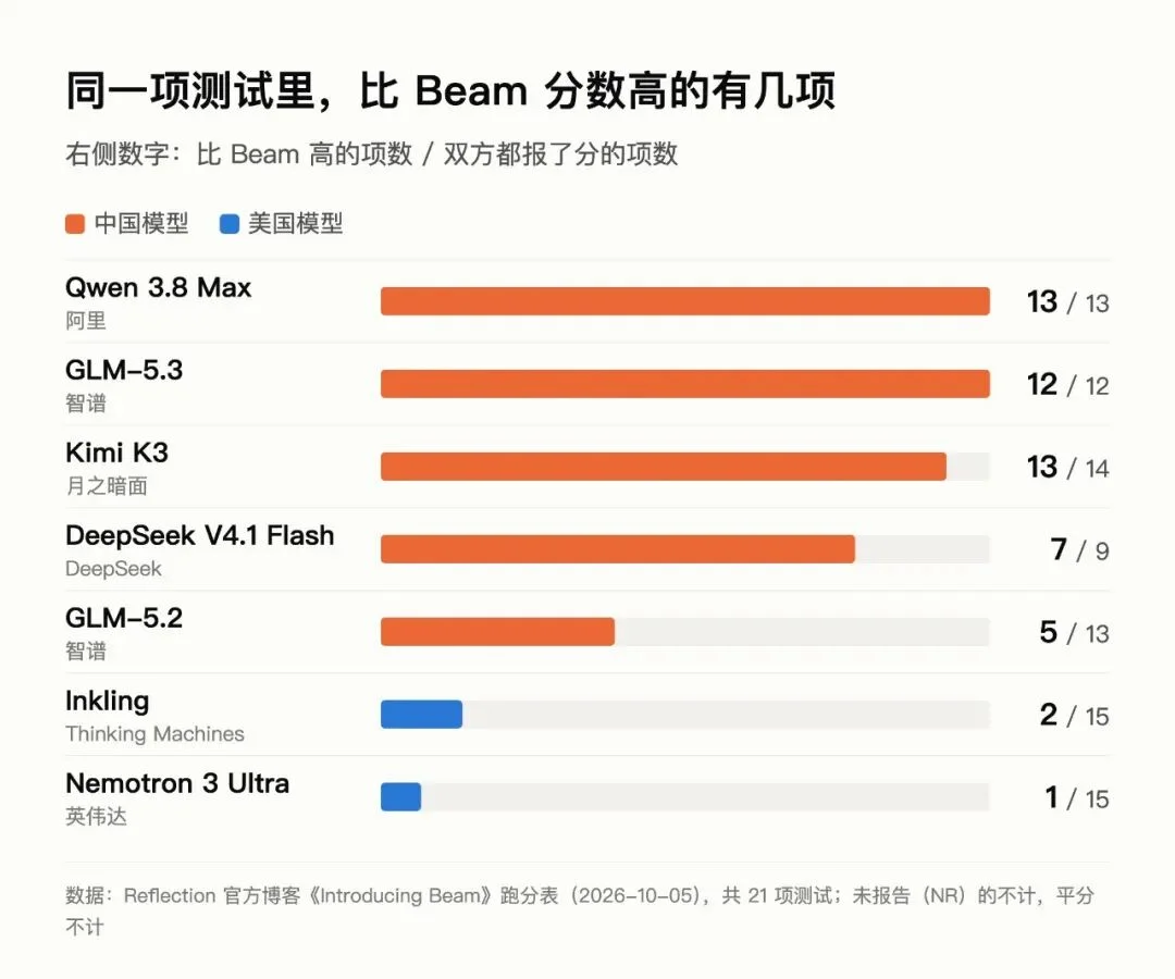 美国开源的新希望，对标智谱的上一代模型