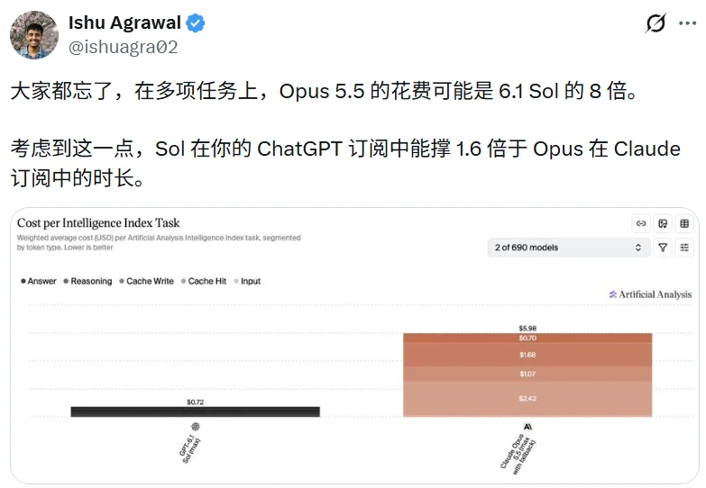 刚刚,OpenAI宣布GPT-6提速50%,额度却被锤只有Claude的1/5