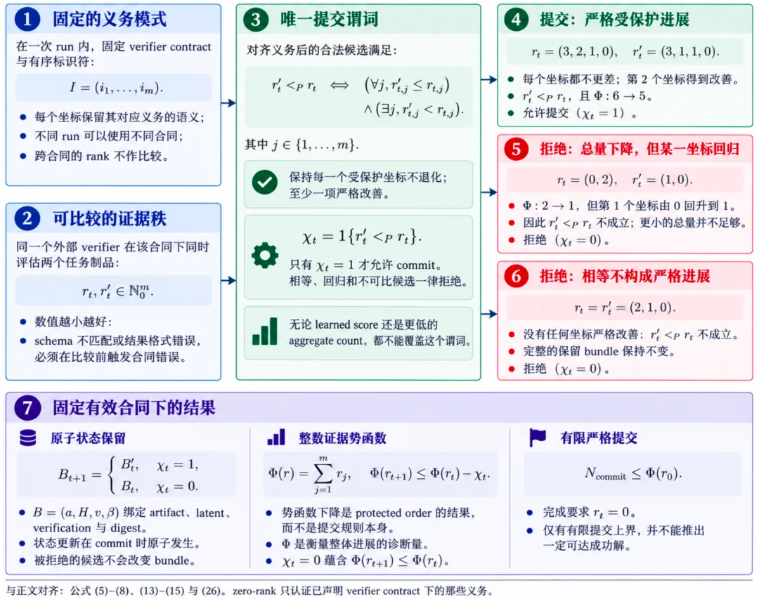 黎曼猜想临界线零点比例下界达67.35%：清华团队开源模型VeriLoop E2叩开可验证智能之门