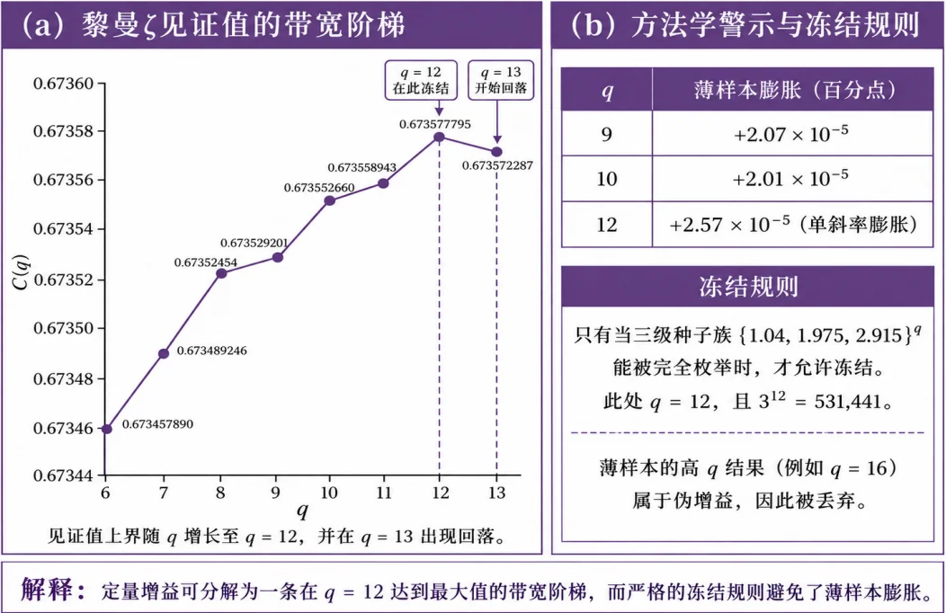 黎曼猜想临界线零点比例下界达67.35%：清华团队开源模型VeriLoop E2叩开可验证智能之门