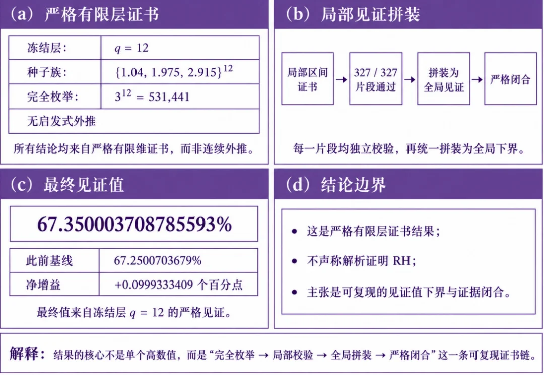 黎曼猜想临界线零点比例下界达67.35%：清华团队开源模型VeriLoop E2叩开可验证智能之门