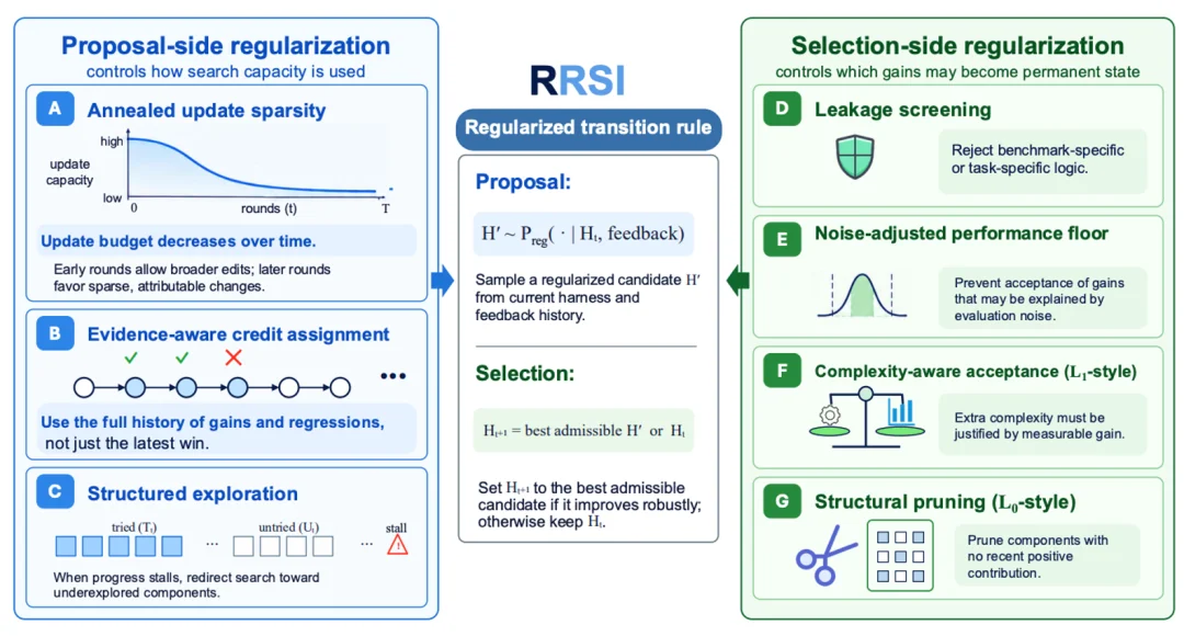 RSI火了，但自进化也会过拟合：Google等提出RRSI，给自进化施加正则化