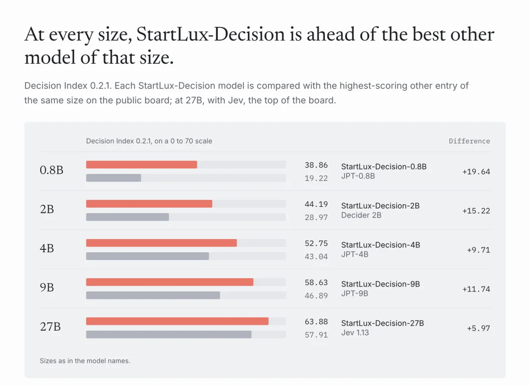 Jev被请下王座,StartLux中国开源决策模型冲上第一
