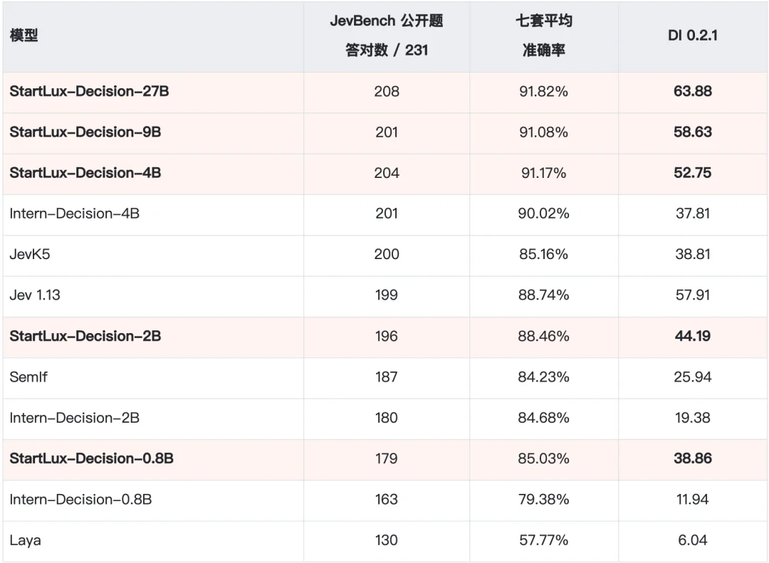 Jev被请下王座,StartLux中国开源决策模型冲上第一