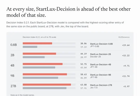 Jev被请下王座，StartLux中国开源决策模型冲上第一