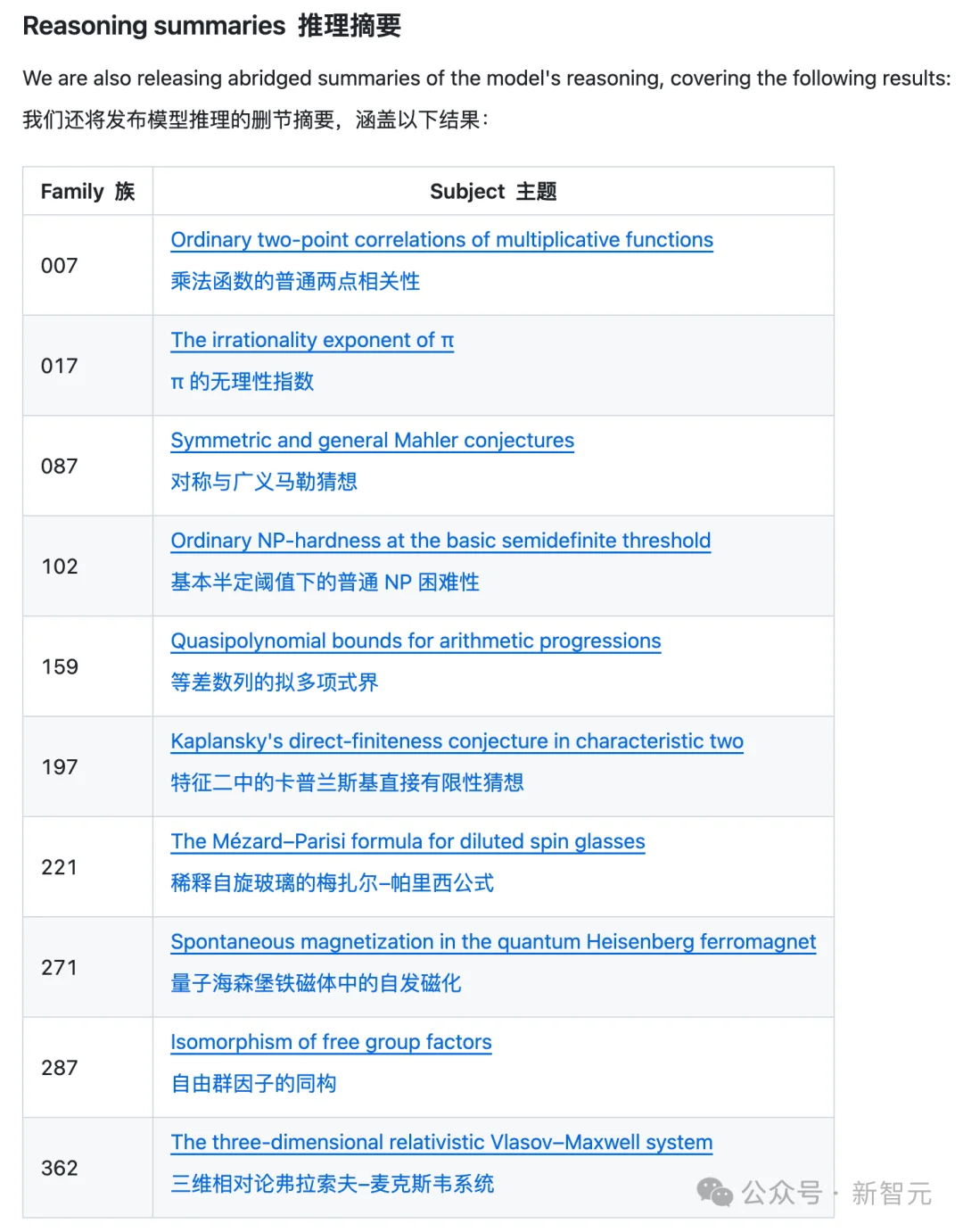 刚刚，OpenAI公开722个数学发现！霍奇猜想、黎曼zeta函数等手稿挤爆GitHub