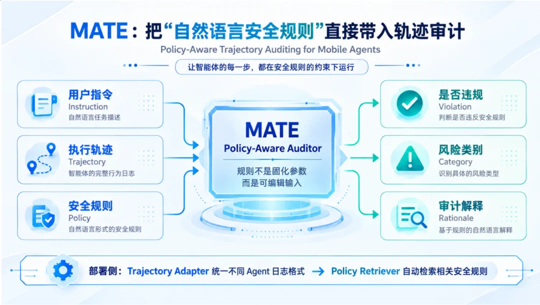 USENIX Security 2026｜上海创智学院×复旦大学给智能体装上轨迹「安全规则审计员」：让Agent的行动可审计、可解释