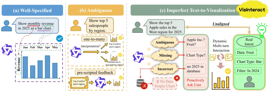 NeurIPS 2026 Spotlight｜拒绝模型「自作主张」，VisInteract用交互搜索找回意图