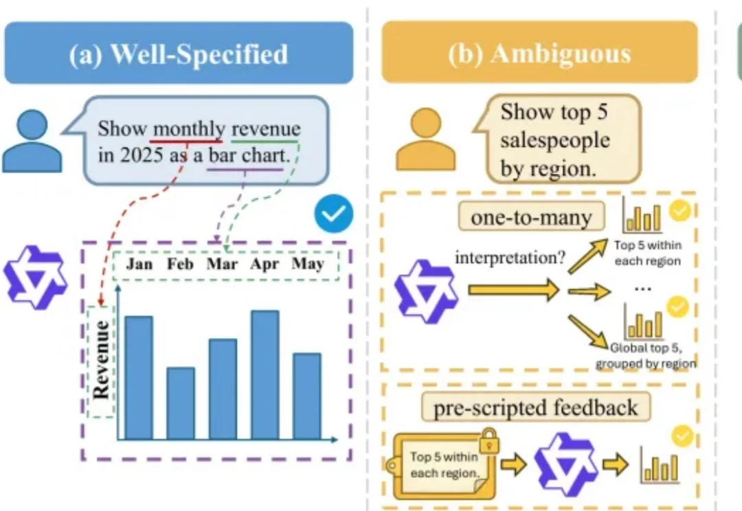 NeurIPS 2026 Spotlight｜拒绝模型「自作主张」，VisInteract用交互搜索找回意图