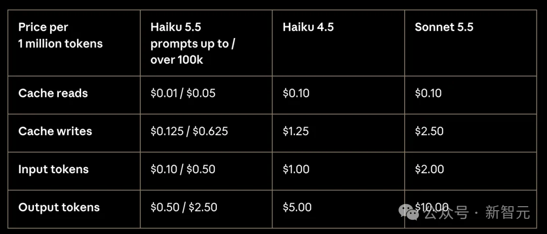 刚刚,Claude Haiku 5.5发布!价格暴降90%