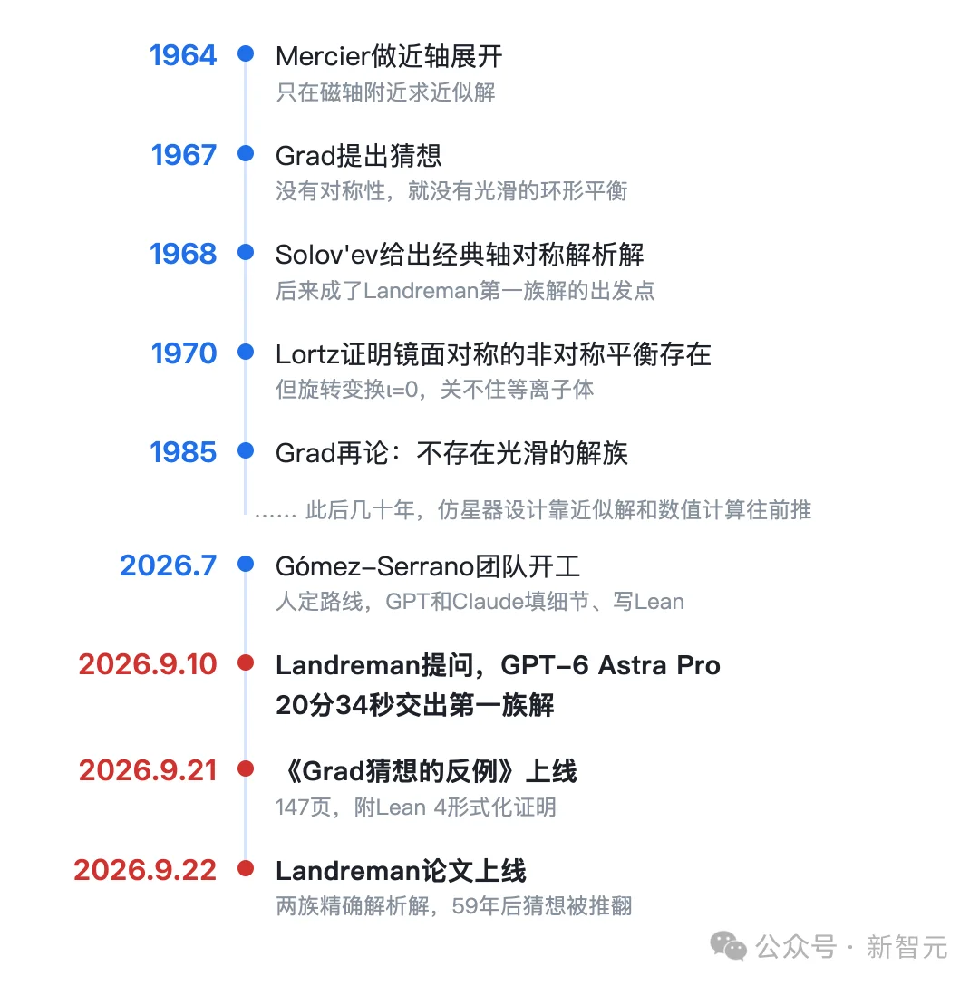 刚刚，GPT-6 Astra推翻59年核聚变猜想！