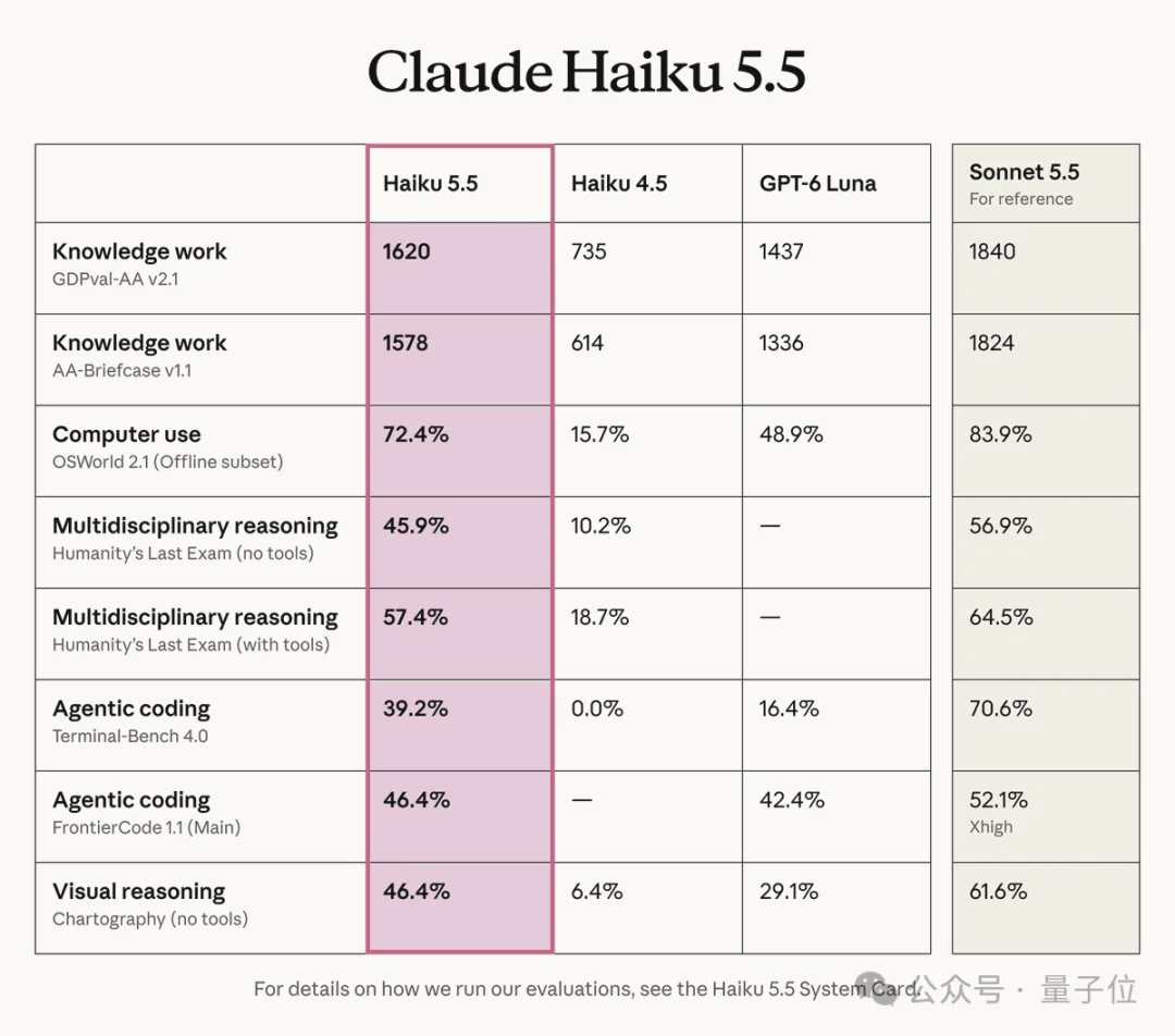 Claude新Haiku发布!暴击GPT-6 Luna,比梁文谷还便宜,OpenAI只能送重置卡挽尊
