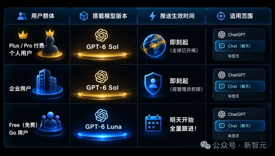 突发,GPT-6向全球12亿用户开放!全球软件公司被截杀