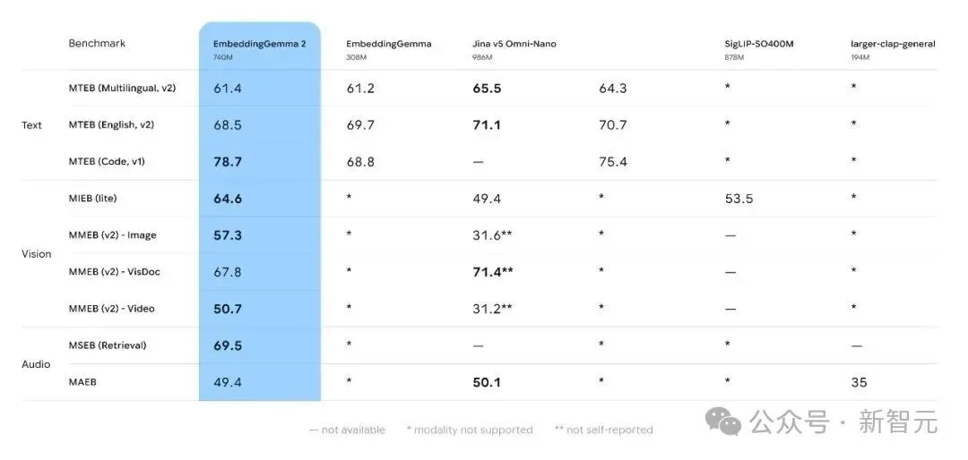 谷歌把AI搜索塞进手机!不到600MB,照片、视频、录音断网照样搜