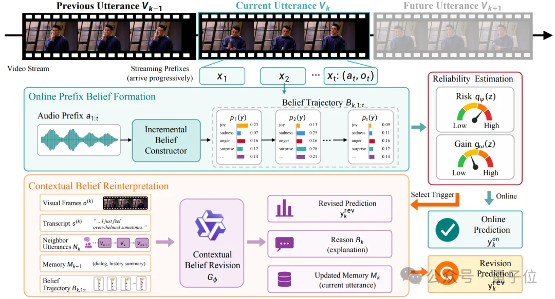 蚂蚁×浙大新研究:让AI在流式对话中“读懂”情绪 | EMNLP'26