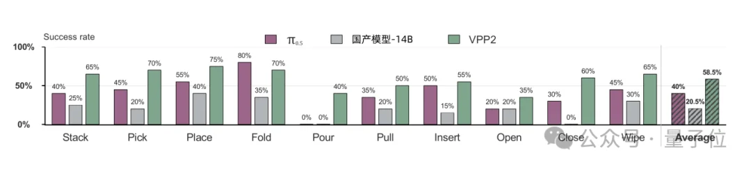 清华具身模型登顶全球第一！突围GPT-6、英伟达，不靠外挂和额外数据