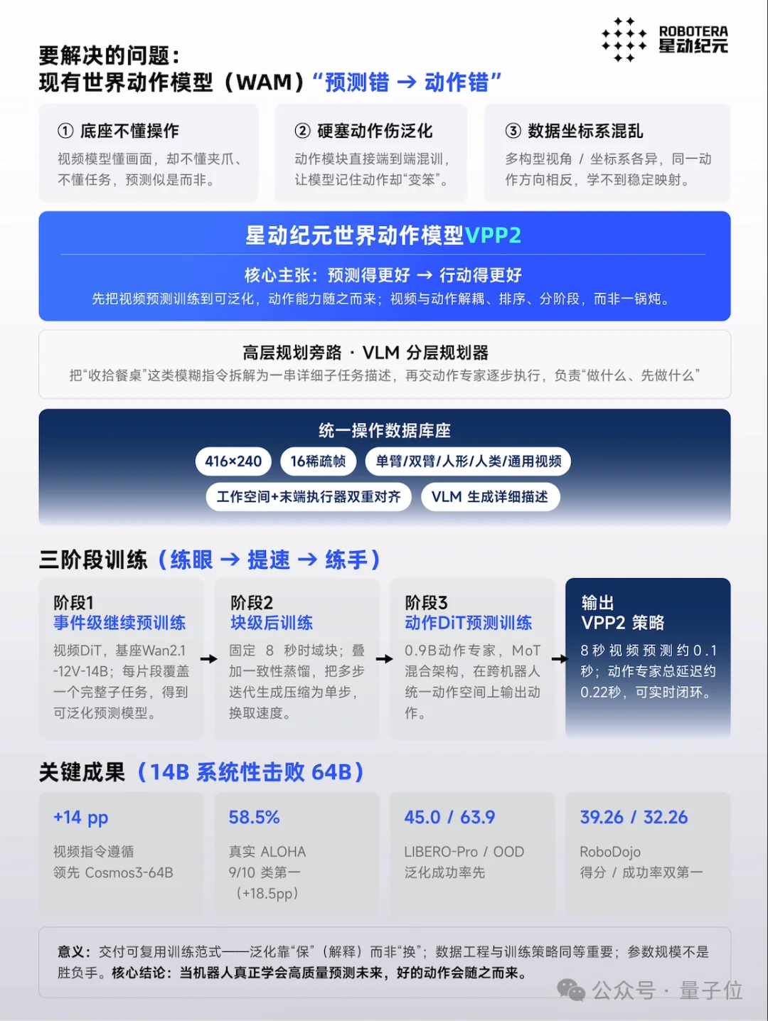 清华具身模型登顶全球第一！突围GPT-6、英伟达，不靠外挂和额外数据