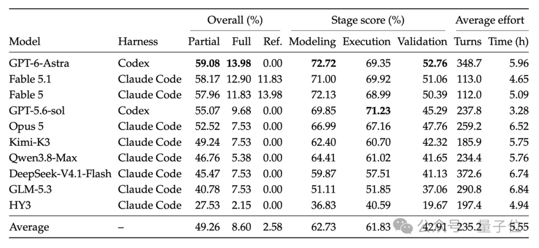 ChatGPT踢到铁板了！能破解千禧数学难题，但论文复现率低至13.98%？