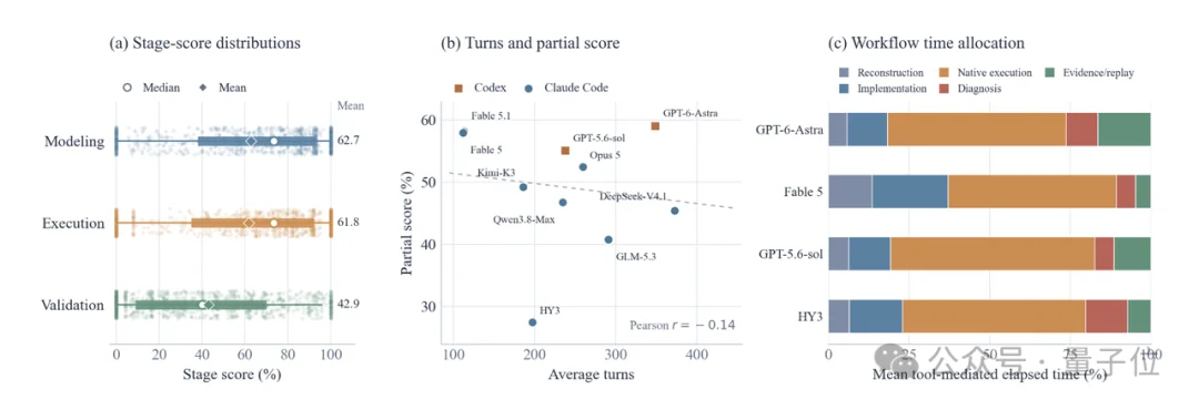 ChatGPT踢到铁板了！能破解千禧数学难题，但论文复现率低至13.98%？