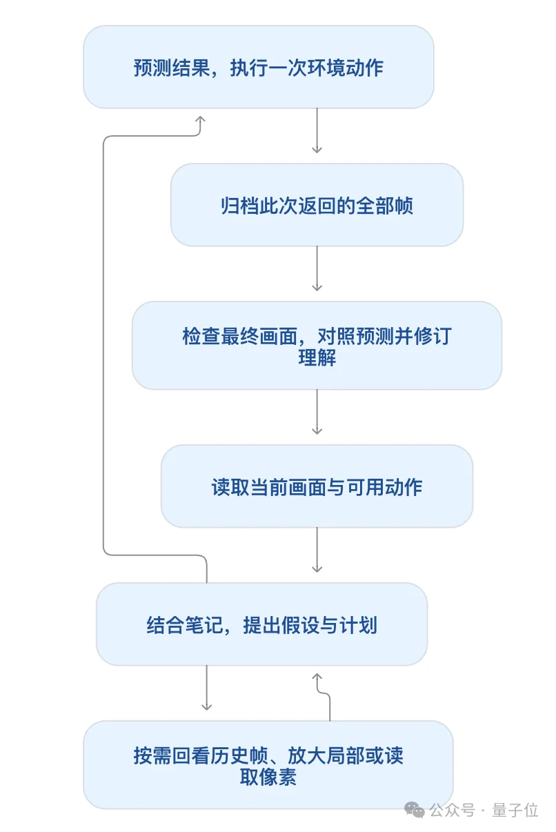何恺明团队发布多模态Harness框架